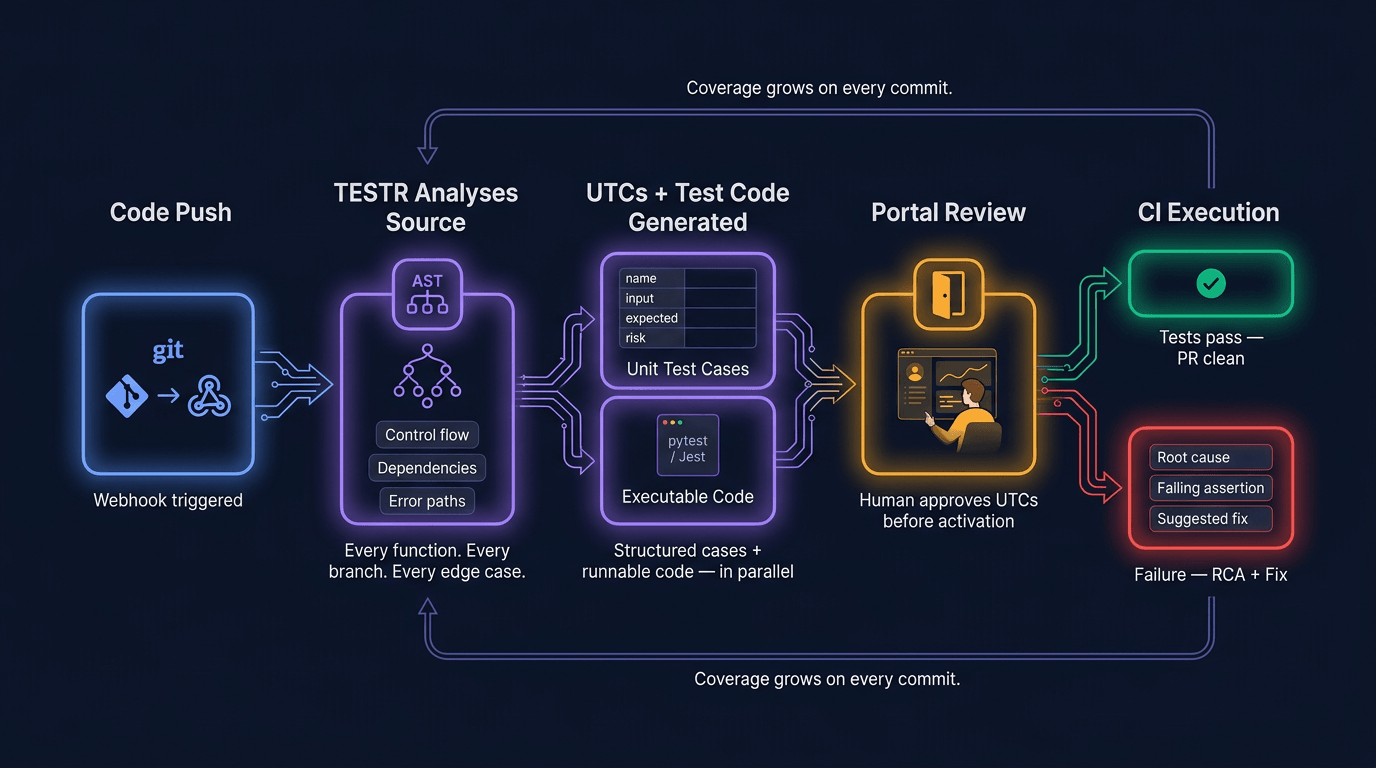 TESTR works backward from your source code - analysing every function and method, generating structured Unit Test Cases and executable test code, running them on every commit, and explaining failures with root cause and a ready-to-apply fix