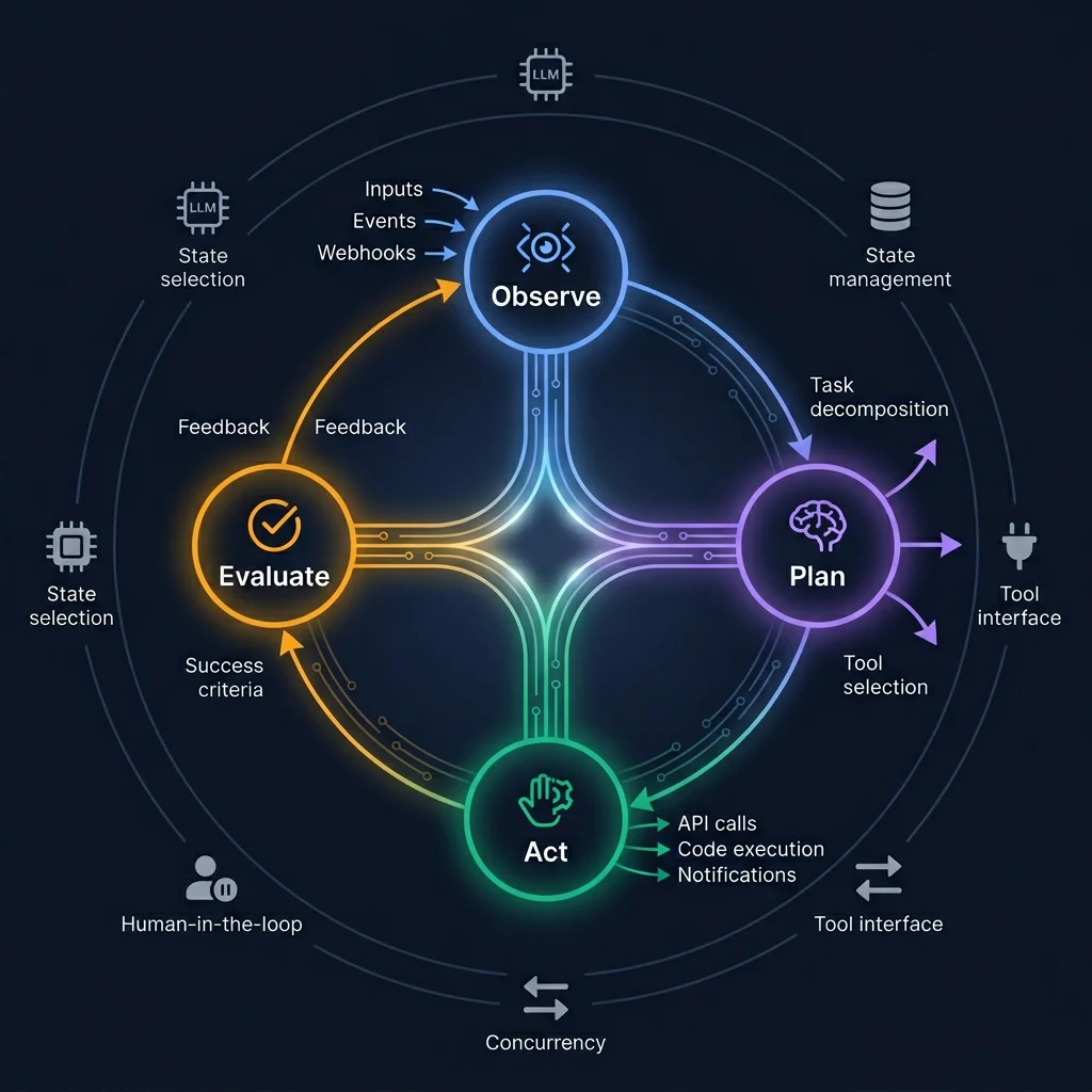 Agent architecture - observe-plan-act-evaluate loop