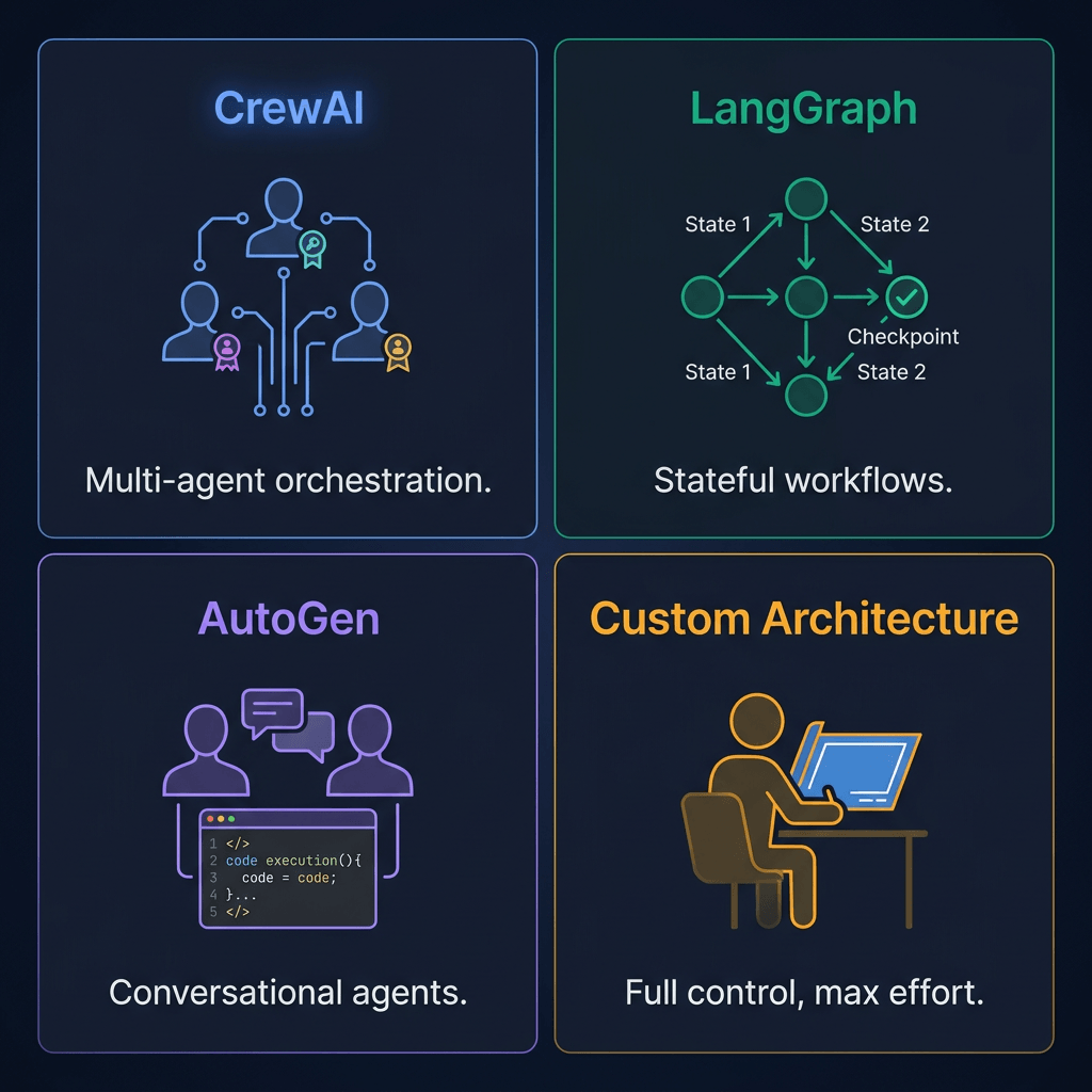 Agentic AI frameworks compared - CrewAI, LangGraph, AutoGen, custom architecture
