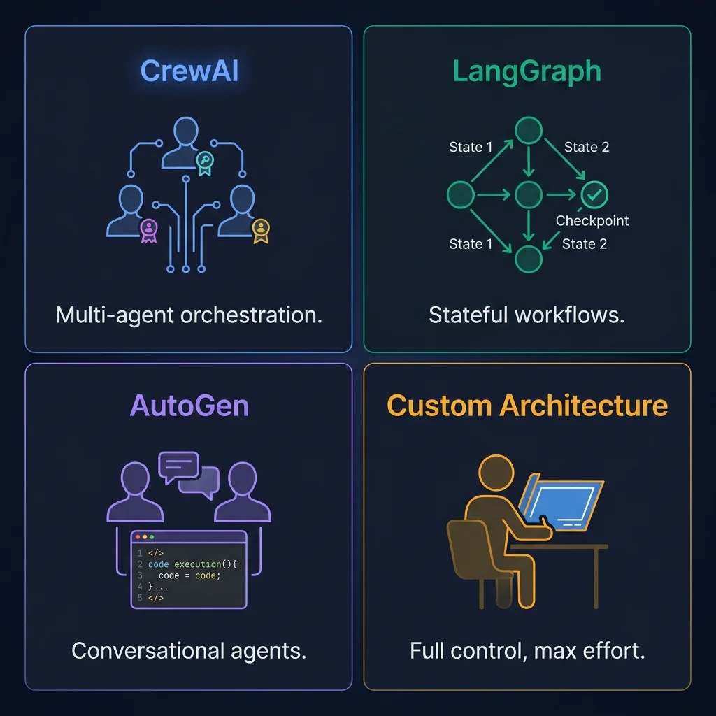 Agentic AI frameworks compared - CrewAI, LangGraph, AutoGen, custom architecture