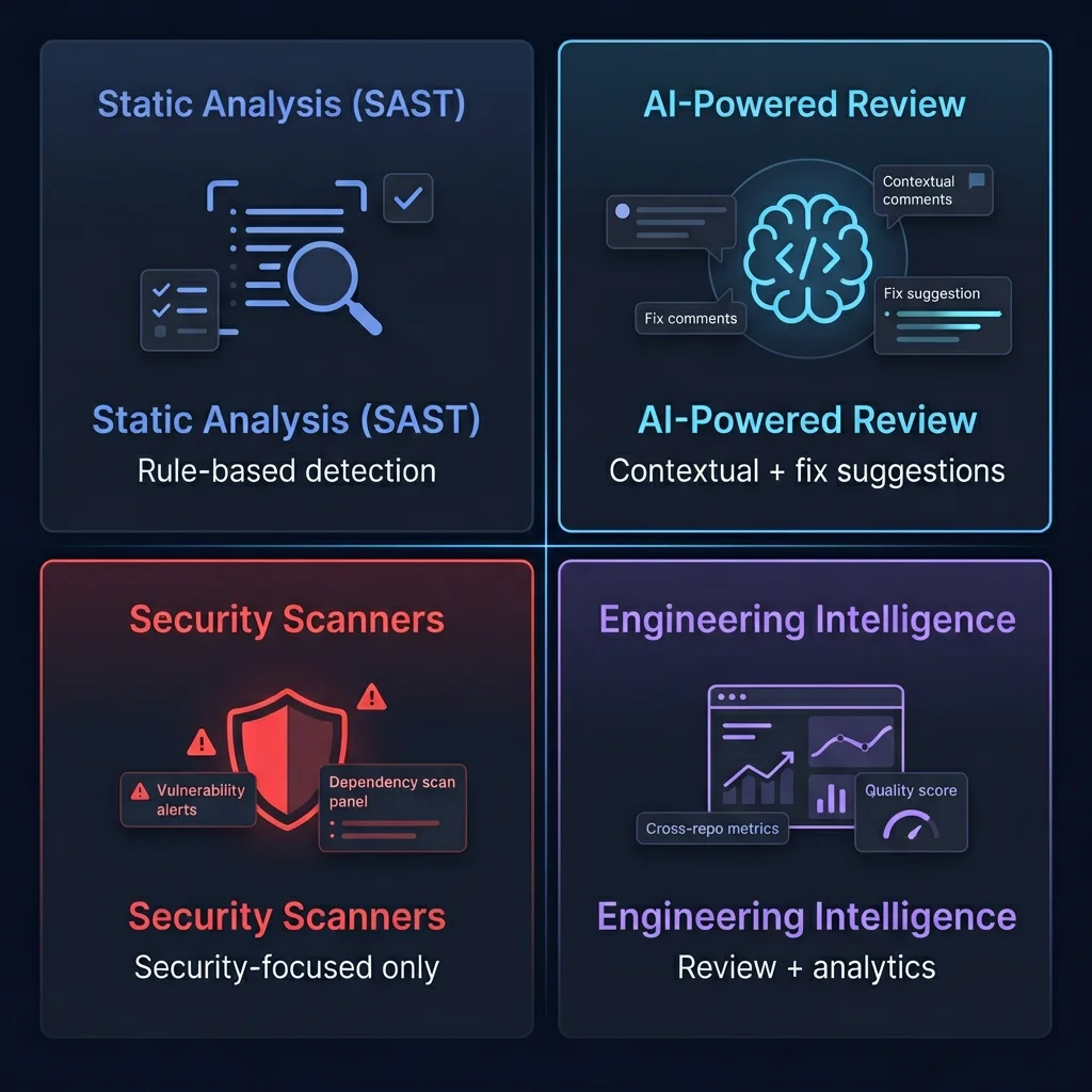 Code review tool categories - static analysis, AI-powered, security scanners, engineering intelligence