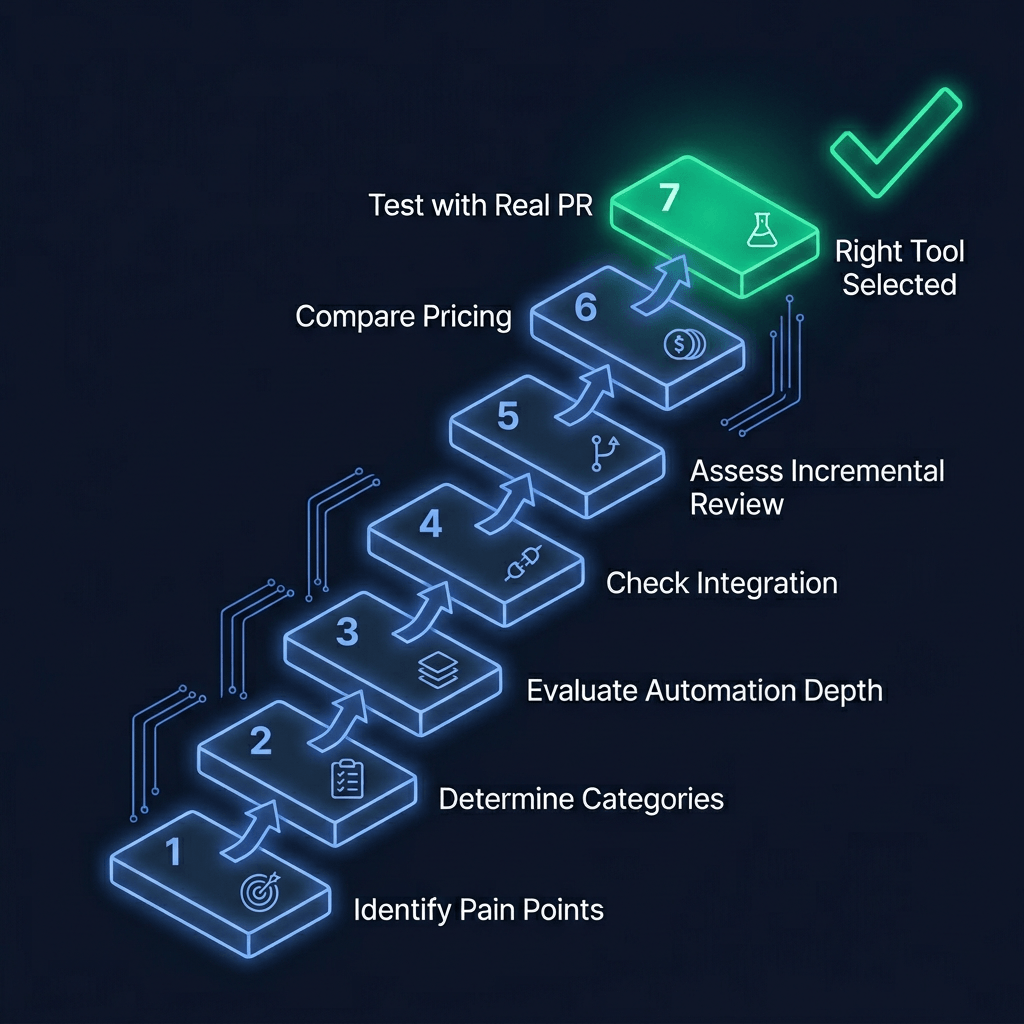 The 7-step evaluation framework for choosing a code review tool